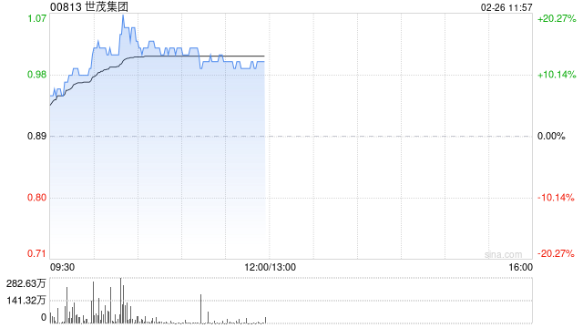 世茂集团现涨逾7% 获香港高等法院颁令撤回针对公司的清盘呈请