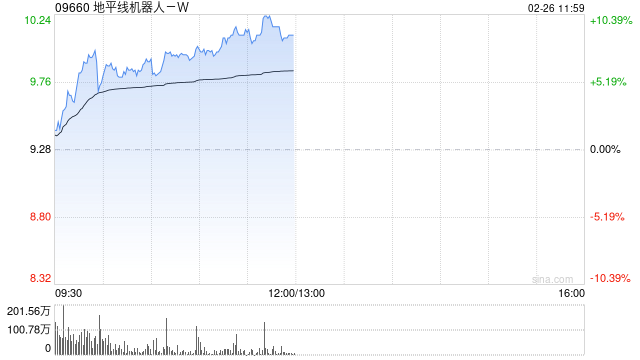 地平线机器人-W早盘涨逾7% 公司将进入恒科指数成份股