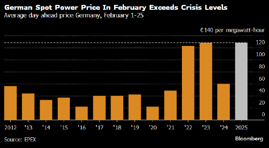 德国2月份电力成本飙升 加剧工业困境