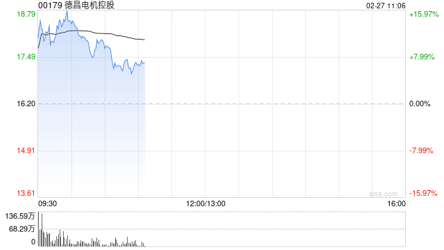 德昌电机控股早盘涨超14% 本月内累计涨幅已近80%