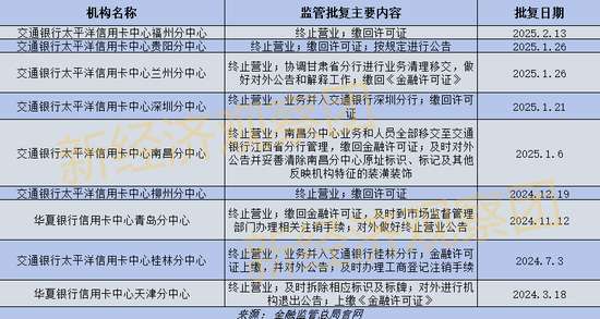 信用卡“瘦身潮”：分中心关闭、 APP下架，存量竞争时代来临