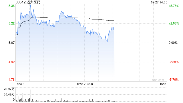 远大医药现涨超3% 近日拟3.57亿元收购凯尼特医疗剩余股权