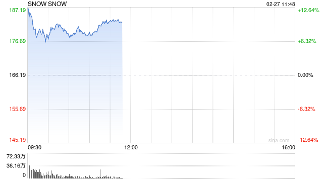 Snowflake加大AI发展力度 股价大涨逾13%