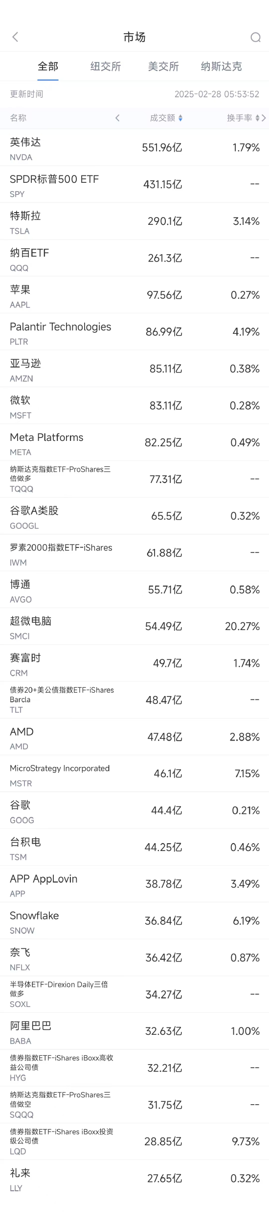 2月27日美股成交额前20：英伟达市值跌破3万亿美元，财报未能安抚市场