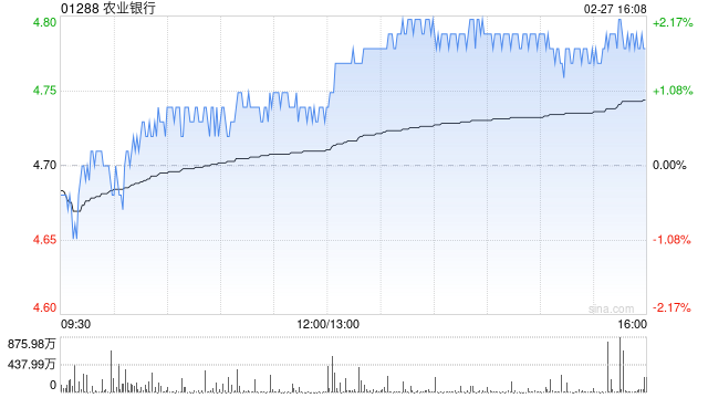 农业银行获中国平安人寿保险股份有限公司增持3746.3万股 每股作价约4.63港元