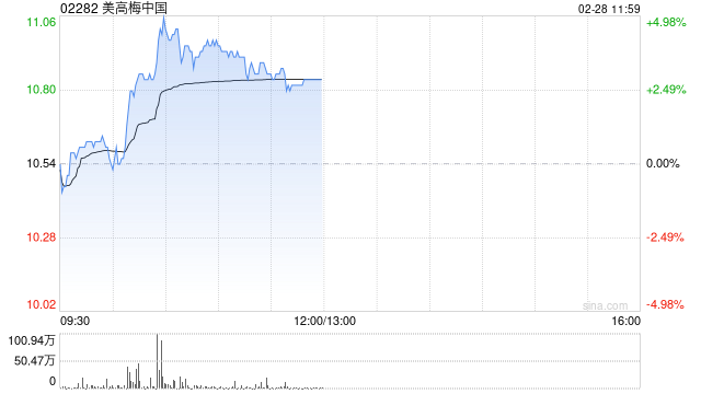 美高梅中国盘中涨超5% 花旗预计其3月中旬将派末期息