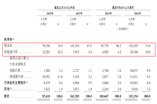 奇瑞汽车冲刺港股IPO：新能源汽车贡献收入不到两成，毛利率处于下降态势