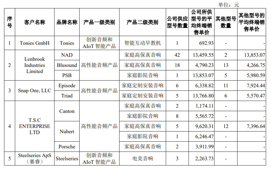 汉桑科技IPO：业绩依赖大客户与海外市场 突击申请专利遭问询 先分红后募资合理性存疑