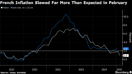 法国通胀率回落至四年低位 增强欧洲央行降息可能性