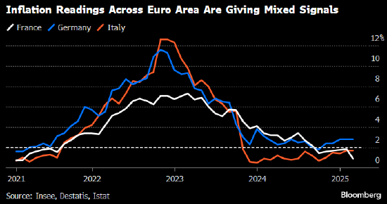 德国通胀未出现放缓 此前法国和意大利通胀均低于预期