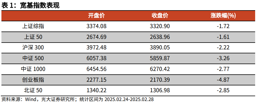 【光大金工】关注成长股超跌反弹机会——金融工程市场跟踪周报20250302