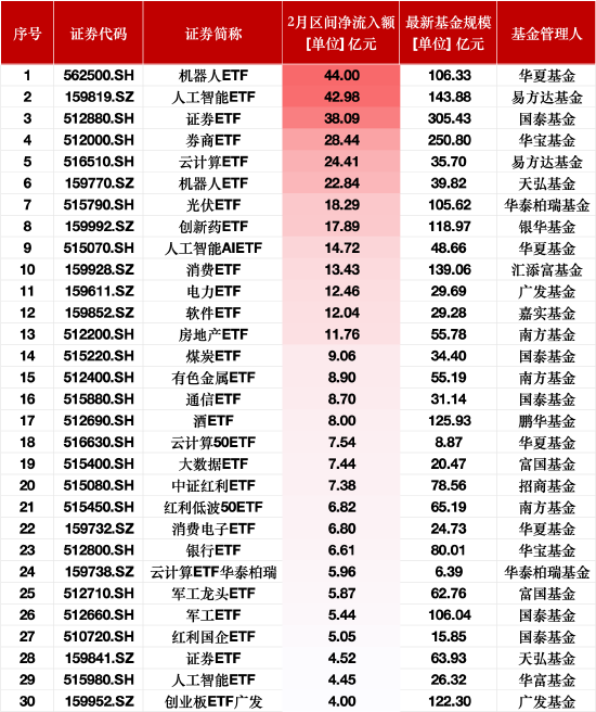 2月最受青睐ETF：华夏机器人ETF获净申购44亿元，易方达人工智能ETF获净申购42.98亿元（名单）