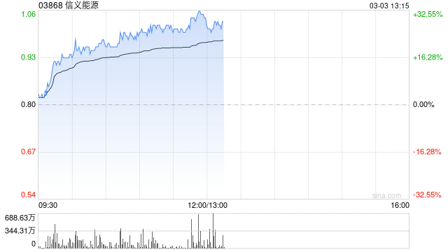 信义能源持续上涨逾22% 2024年营业额同比增长7%