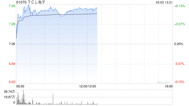 TCL电子午后涨超5% AI眼镜产业化发展加速