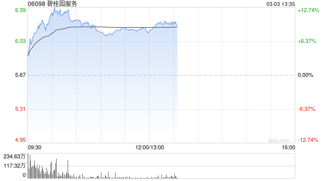 物管股早盘全线上扬 碧桂园服务涨逾9%万物云涨逾7%