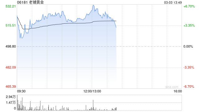 老铺黄金早盘涨超5% 全年纯利同比增长约236%至260%