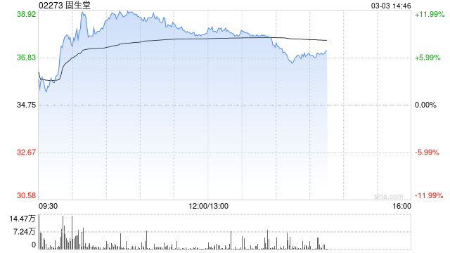 固生堂午后涨超9% 公司获睿远基金管理有限公司增持41万股