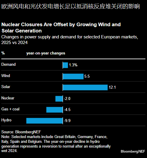 欧洲推进核反应堆关闭 但新增清洁电力足以弥补缺口