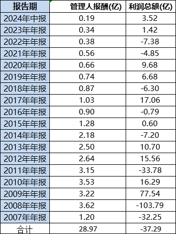 华夏全球精选成立17年赚20%跑输基准114%，给基民亏损37亿元收取管理费29亿