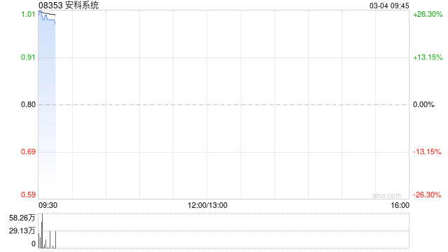 安科系统复牌高开逾26% 获溢价约37.5%提私有化