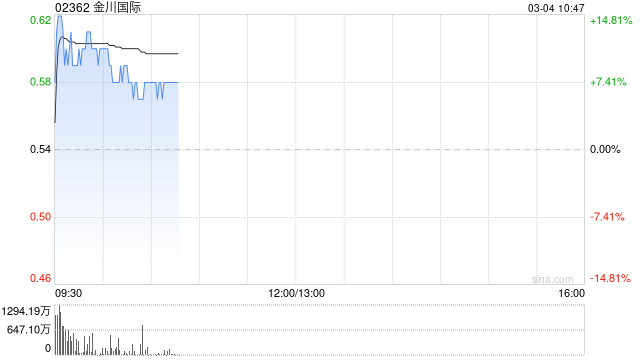 金川国际盘中涨近15% 公司2024年铜产量同比增长2.9%