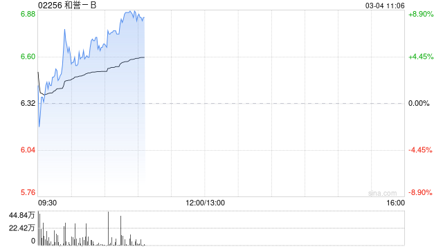 和誉-B盘中涨超5% 全年取得纯利2830万元同比扭亏为盈