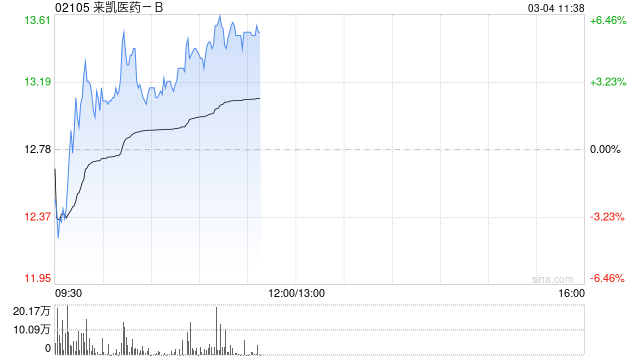 来凯医药-B现涨超3% 公司自研新药LAE120获美国FDA临床试验批准