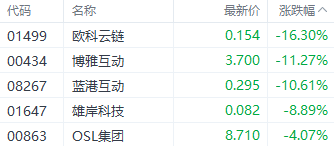 比特币高位跳水引爆概念股抛售潮 欧科云链港股重挫16%领衔杀跌