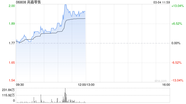 高鑫零售盘中涨超5% 近期宣布董事会成员变更