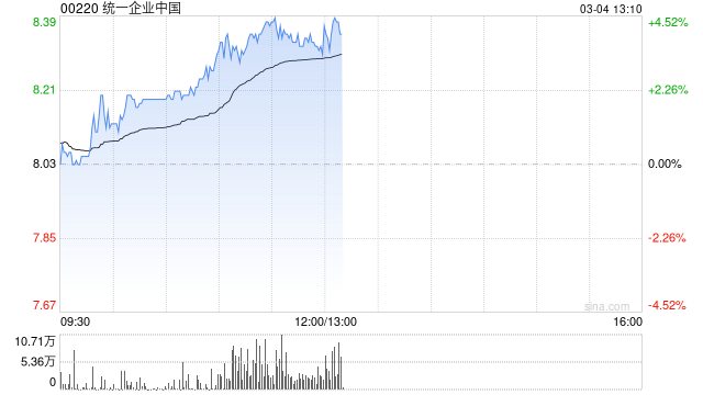 统一企业中国午前涨逾4% 将于明日发布全年业绩