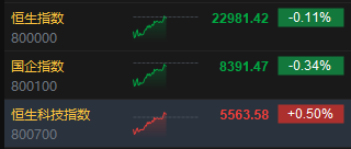 港股午后走强 恒生科指转涨0.5%