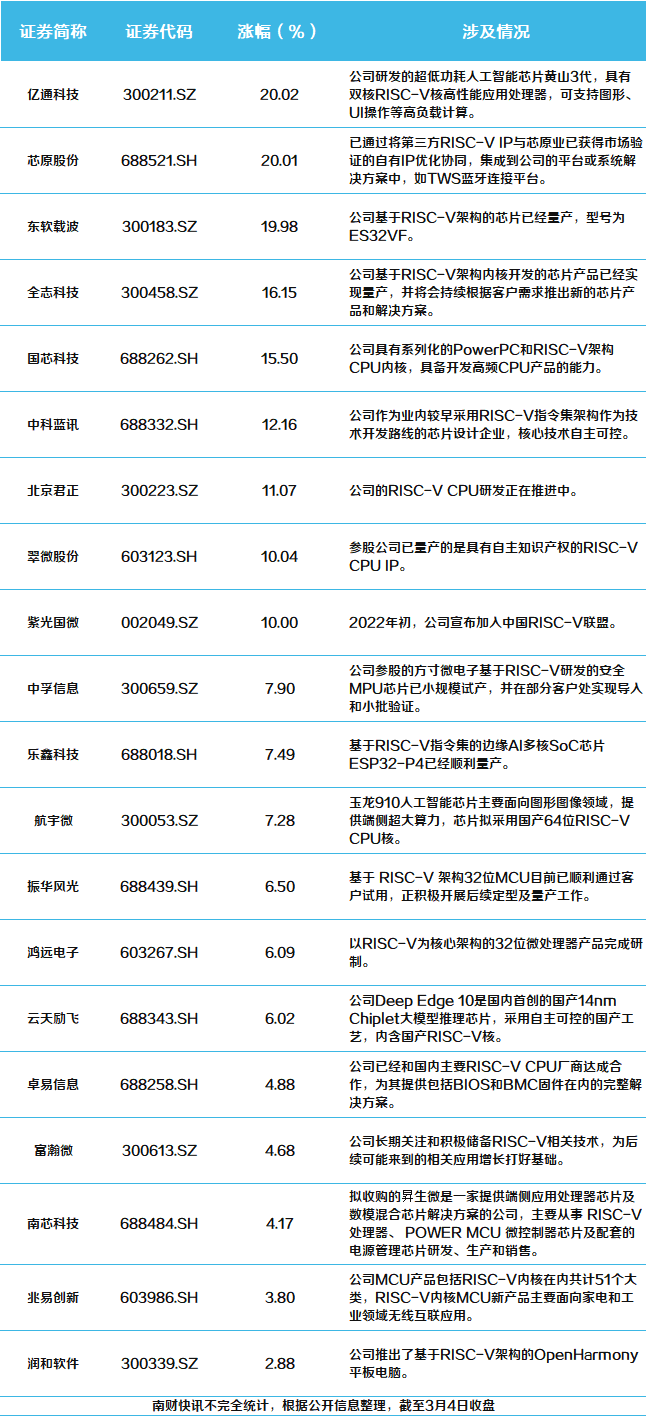 A股又有新概念 RISC-V芯片狂飙 多股20CM涨停（附受益公司名单）