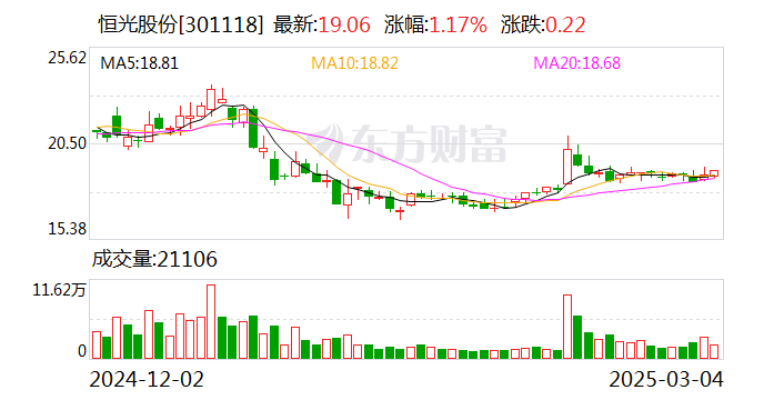 恒光股份：公司现有氨基磺酸产能5万吨/年