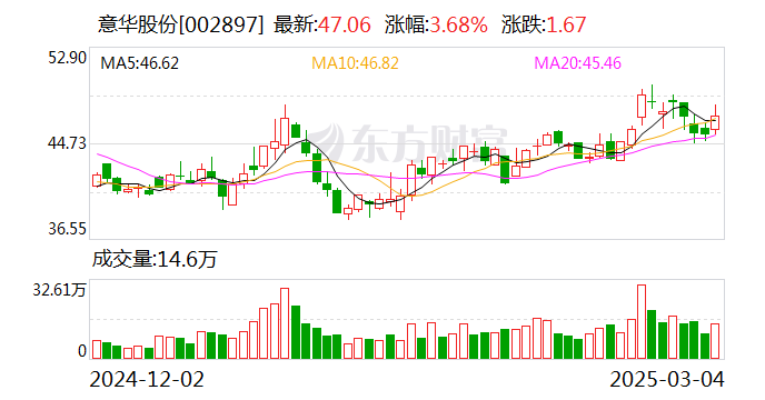 意华股份：公司主营业务为连接器及光伏支架