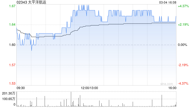 太平洋航运获Pzena Investment Management,LLC增持1973.9万股 每股作价约1.597港元