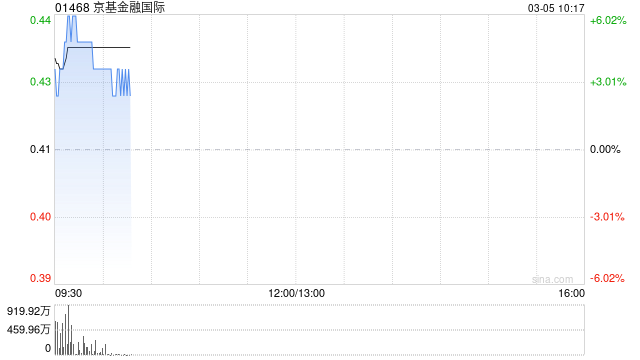 京基金融国际高开近5% 正考虑设立涉及加密货币许可牌照监管下的投资机会及服务