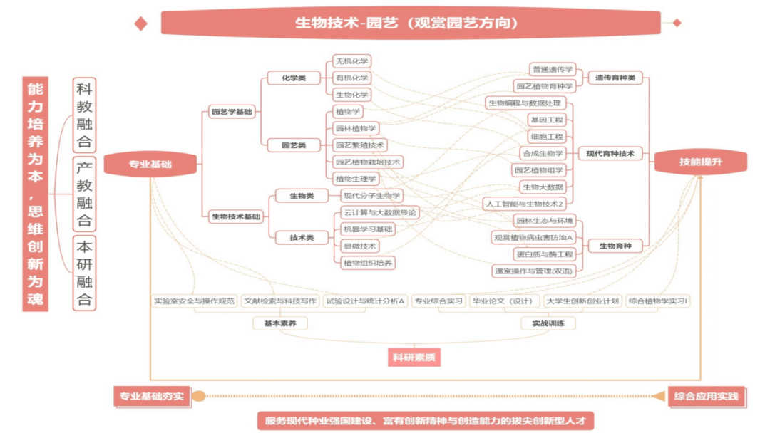 林大园艺就业方向(林大园艺就业方向怎么样)