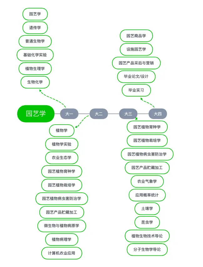 园艺商品学分类(园艺商品学名词解释)