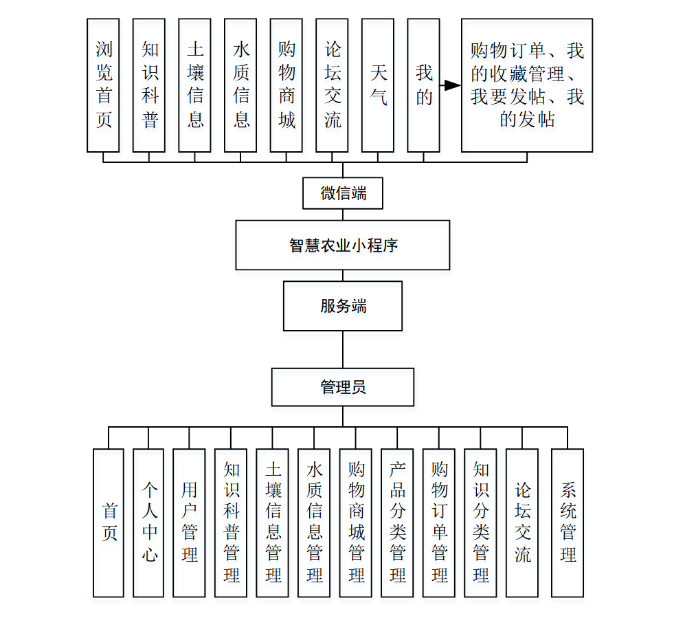 智慧园艺技术项目包括(我国智慧园艺发展现状及趋势)