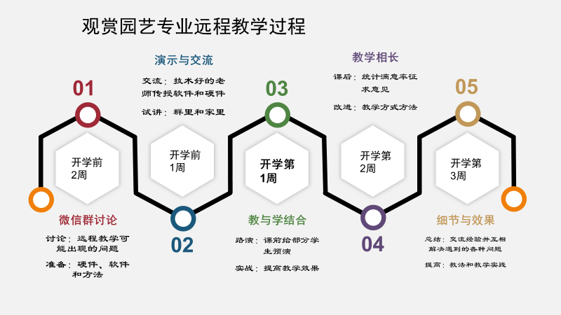 园艺专业教学评估(园艺技术专业教学标准)