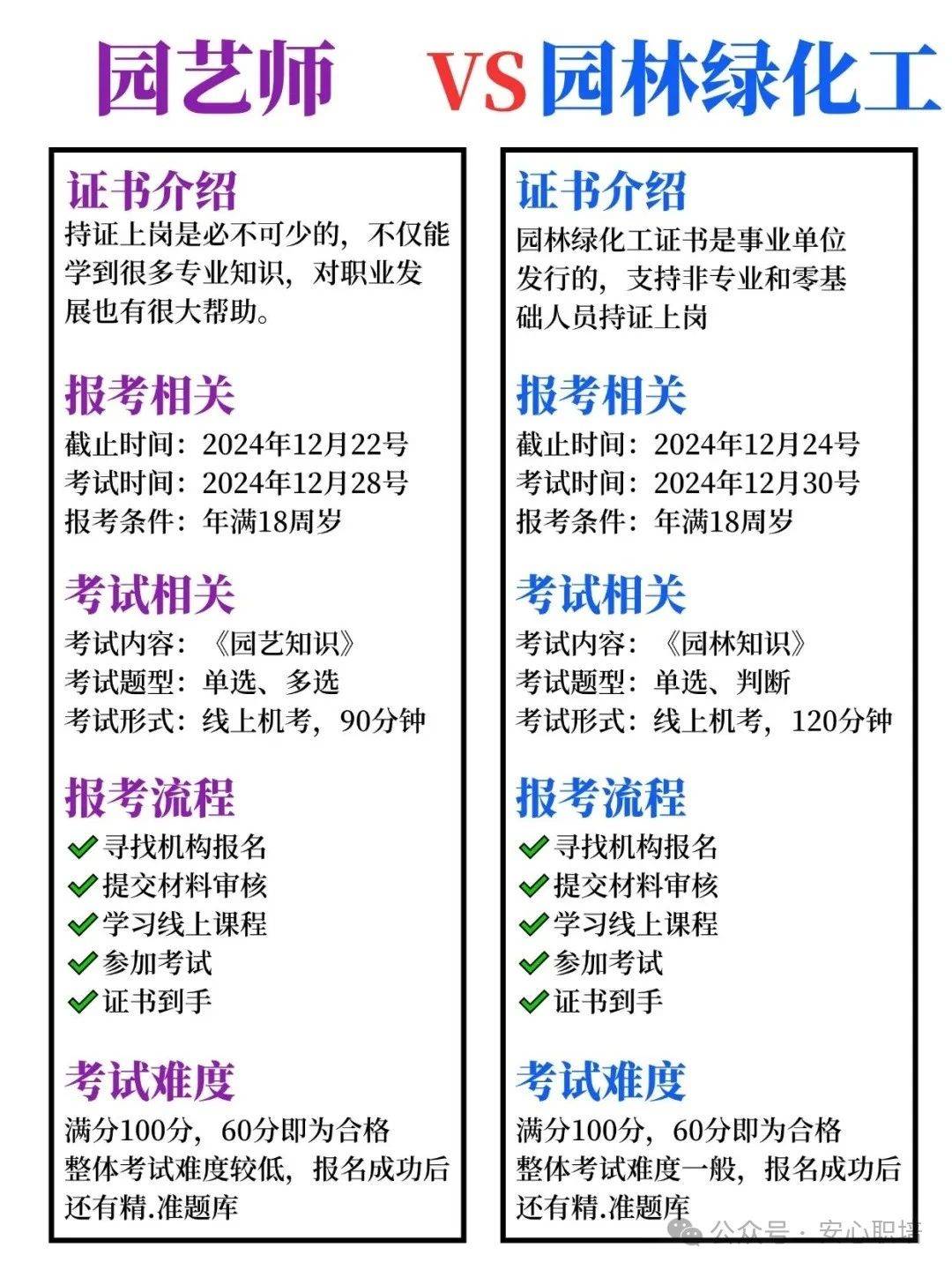 初级园艺师报名(园艺师考试报名时间)