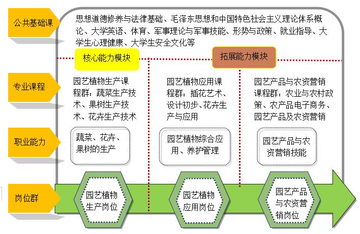 园艺专业就业及其分析(园艺专业就业方向有哪些)