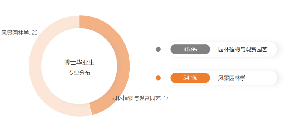 观赏园艺博士就业方向(观赏园艺学博士就业前景)