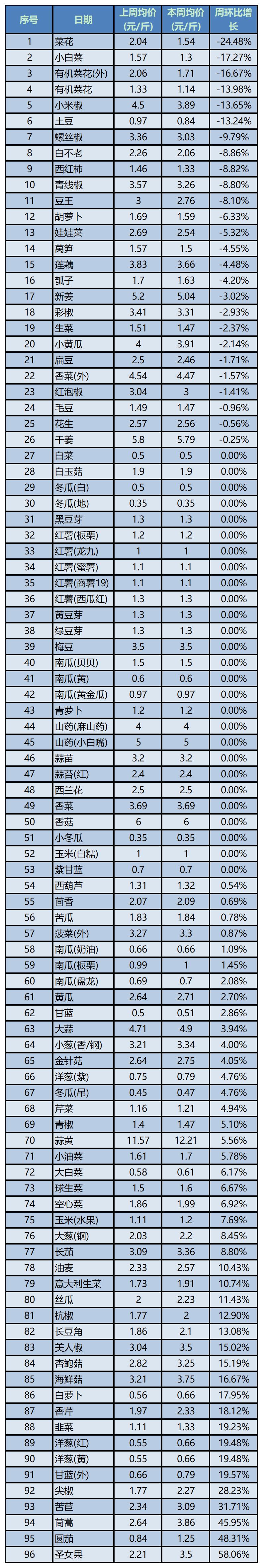 园艺蔬菜排行榜(园艺把蔬菜分为哪几类)