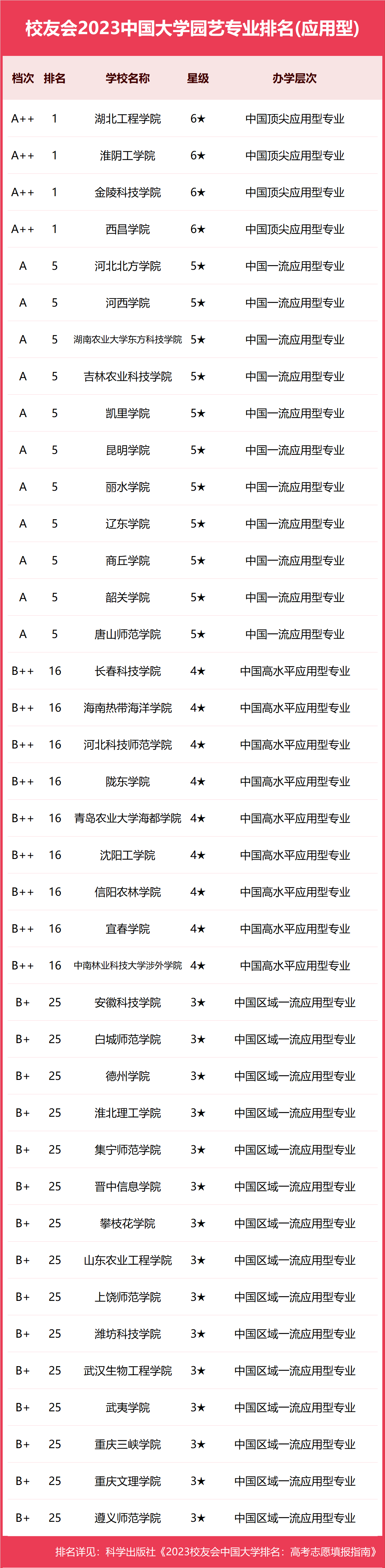 园艺大学有前途吗(园艺专业排名大学前五十)