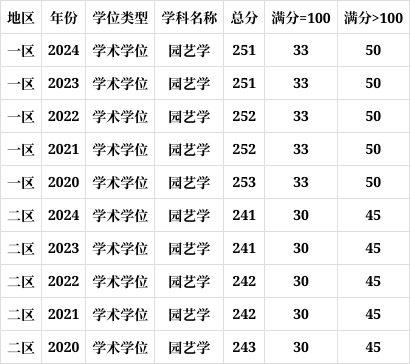 园艺硕士都学什么(园艺学硕士研究生好就业吗)