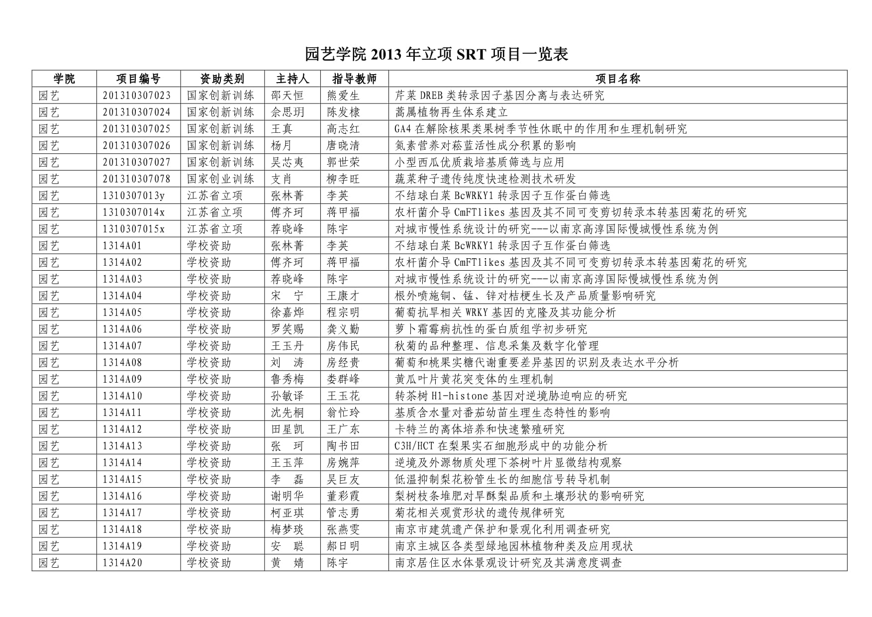 园艺专业分类表格(园艺专业分类表格图片)