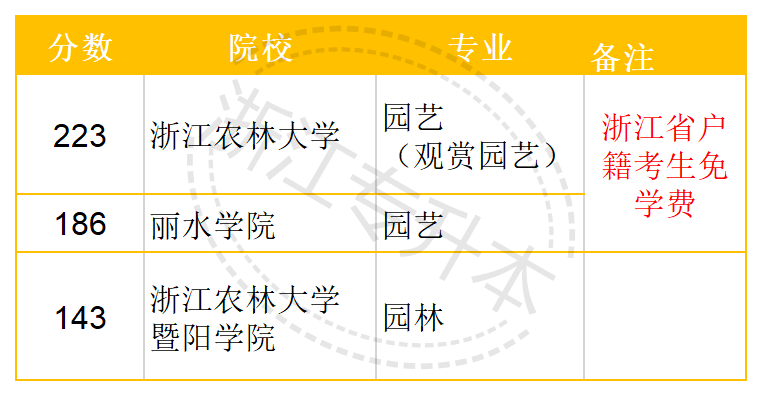 园艺技术专升本方向(园艺技术专升本方向有哪些)