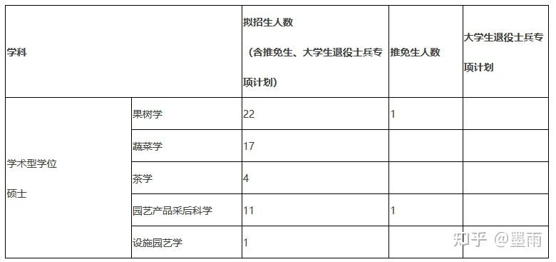 园艺专业考研学校选择(园艺专业考研有哪些学校)