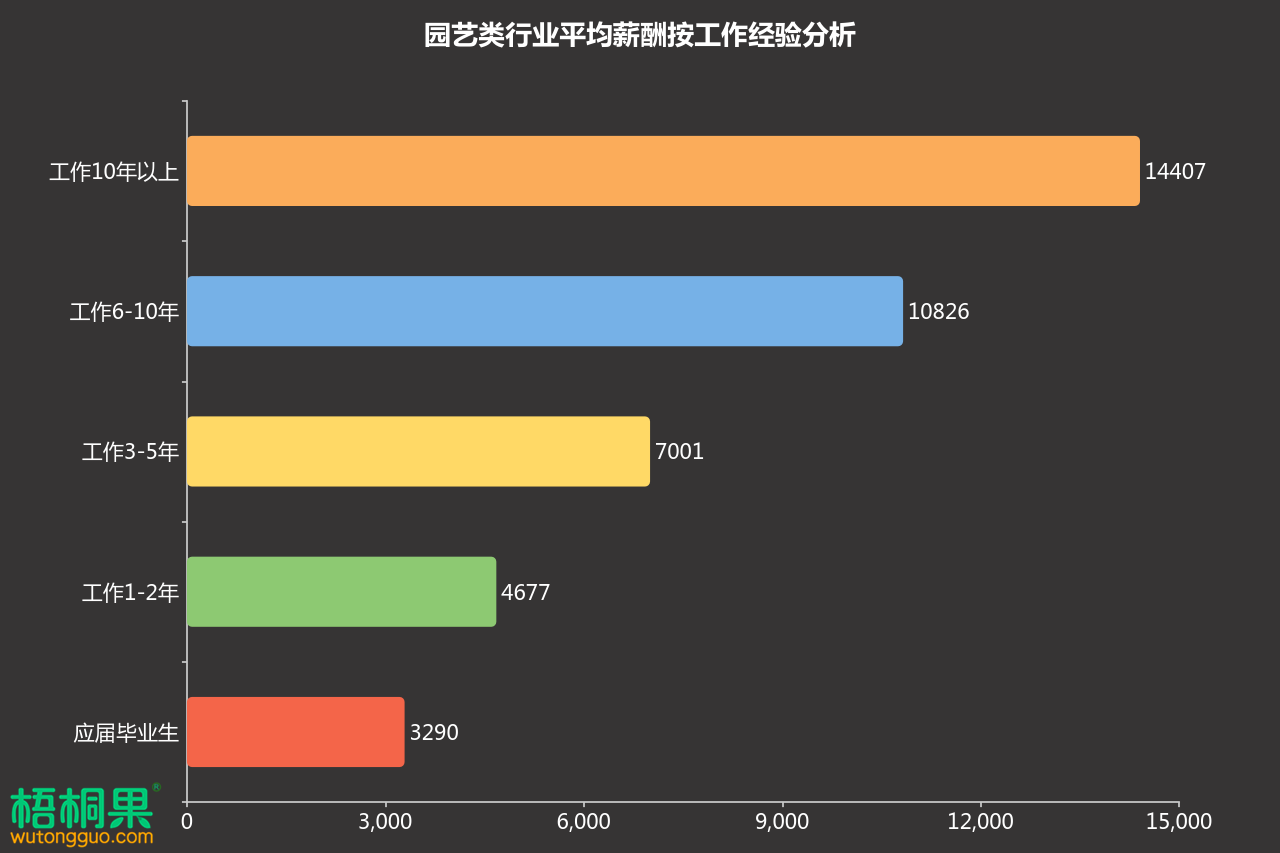 安徽园艺专业薪资(安徽园林专业大专排名)